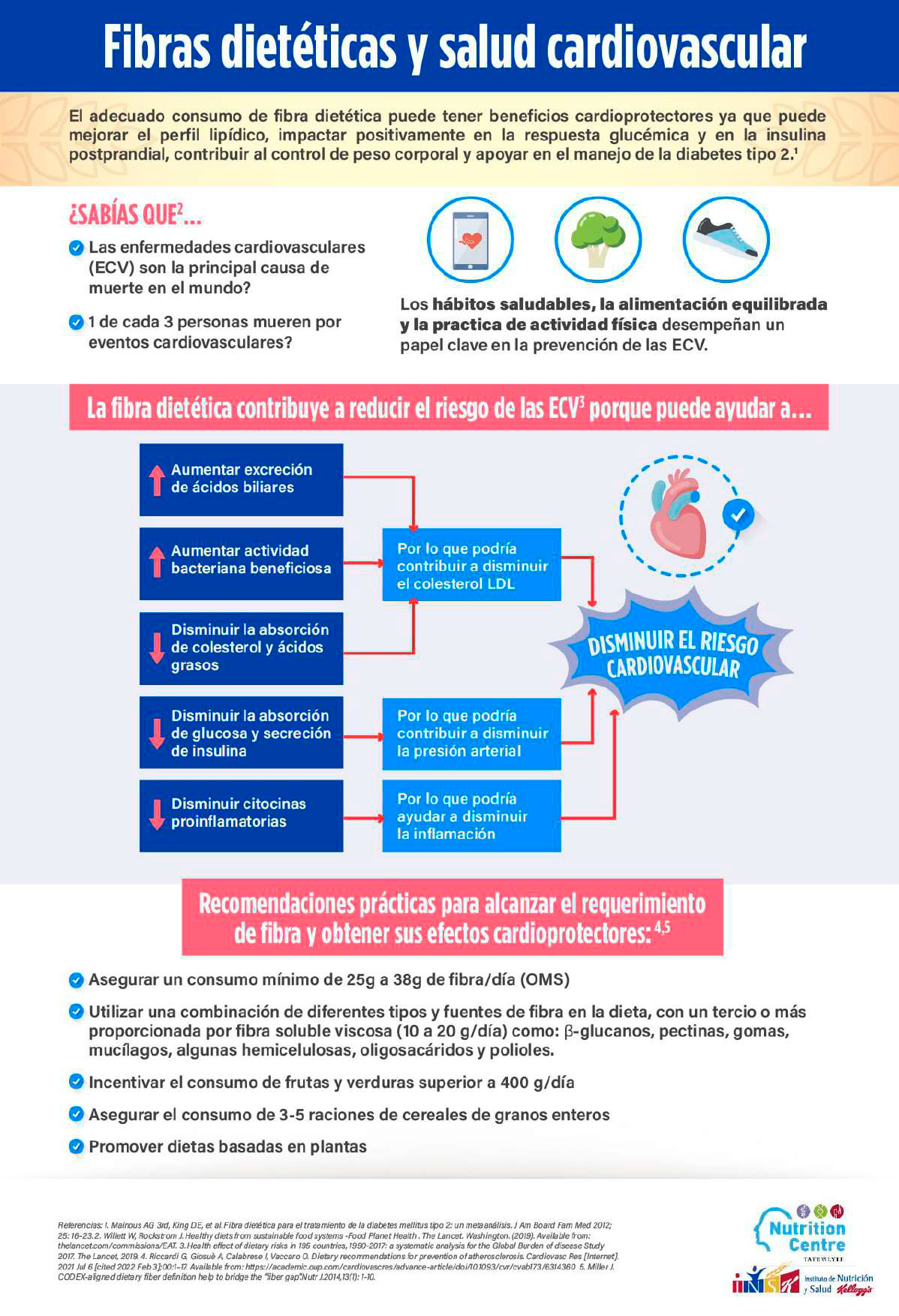 Salud Cardiovascular (29/09 - Dia mundial del corazón)