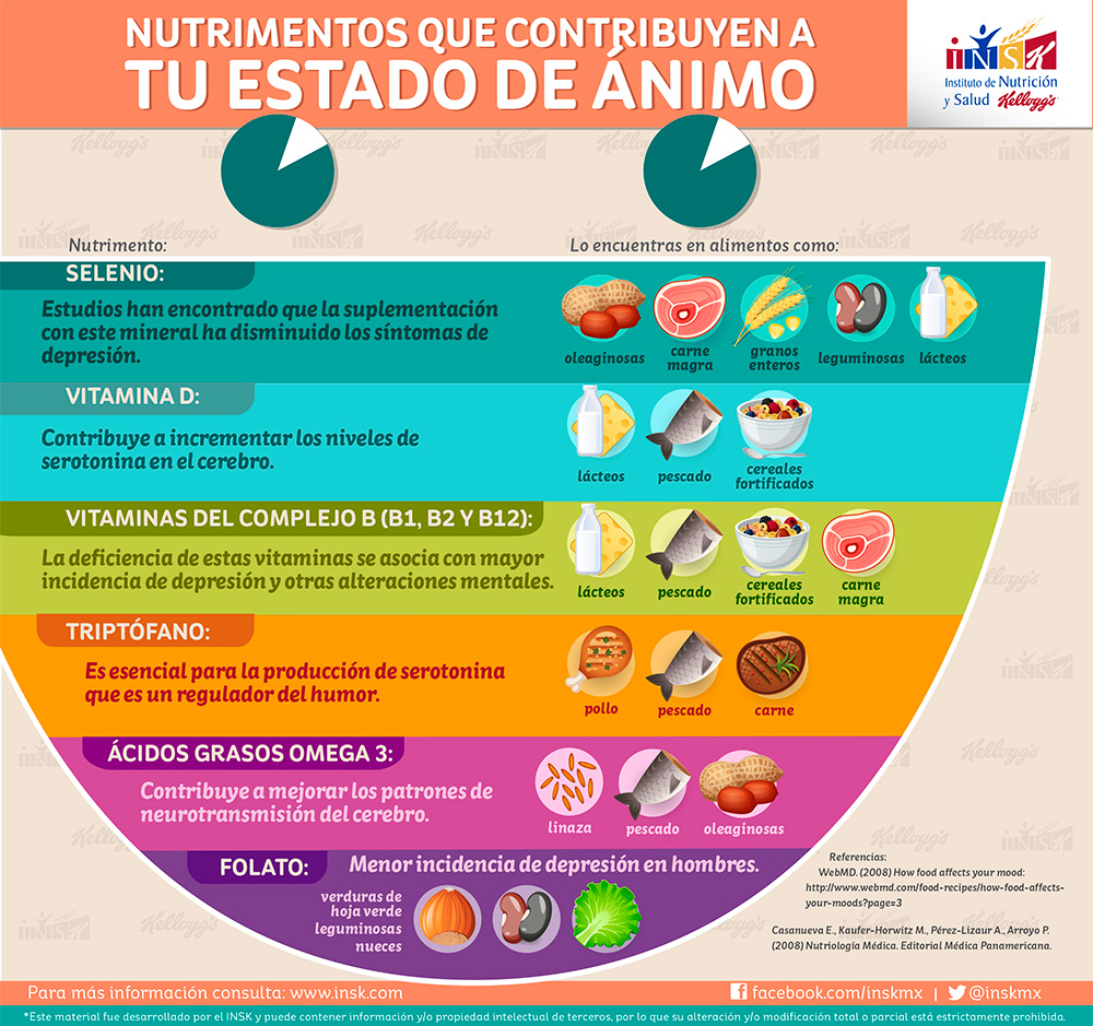 Nutrimentos que contribuyen a tu estado de ánimo